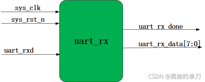 FPGA Implementation of UART (Including Source Code)