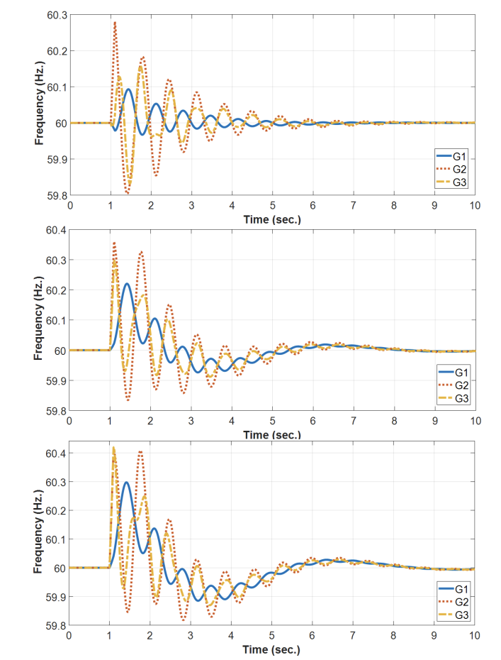 Dynamic Analysis of Power Systems Based on MATLAB | IEEE 9 and IEEE 68 Node Systems
