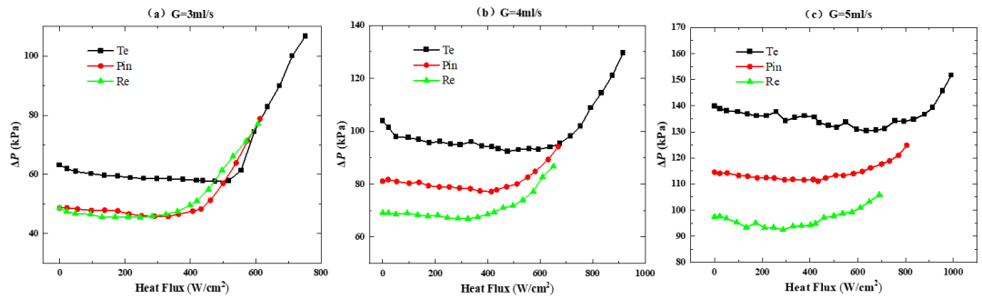 Experimental Research on Chip Embedded Manifold Microchannel Heat Sink (Series Work Review)