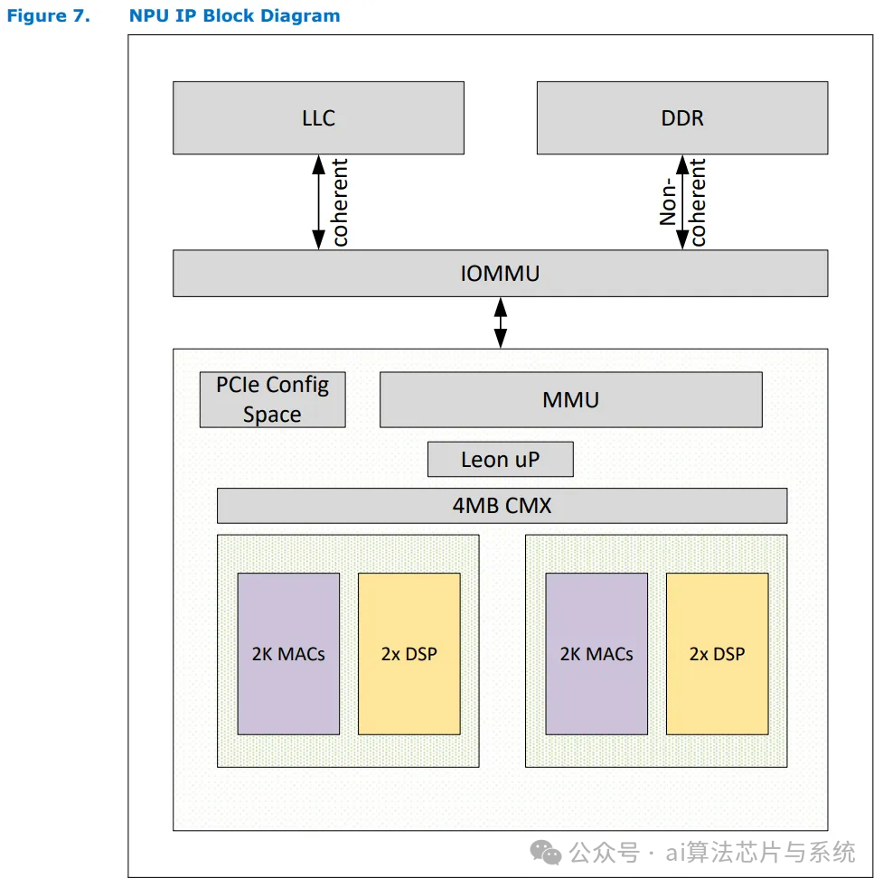 In-Depth Analysis of Intel Meteor Lake NPU: Architecture, Performance, and Limitations