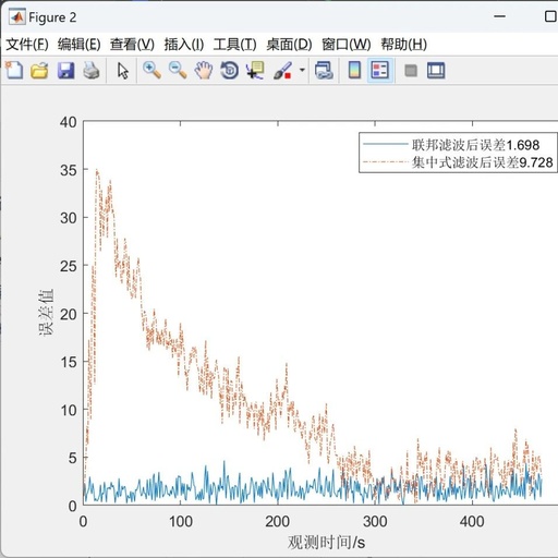 Federated Kalman Filtering for Radar and Sensor Trajectory Estimation
