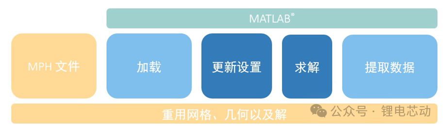 MATLAB and COMSOL Coupled Simulation Method (Part 1): Introduction