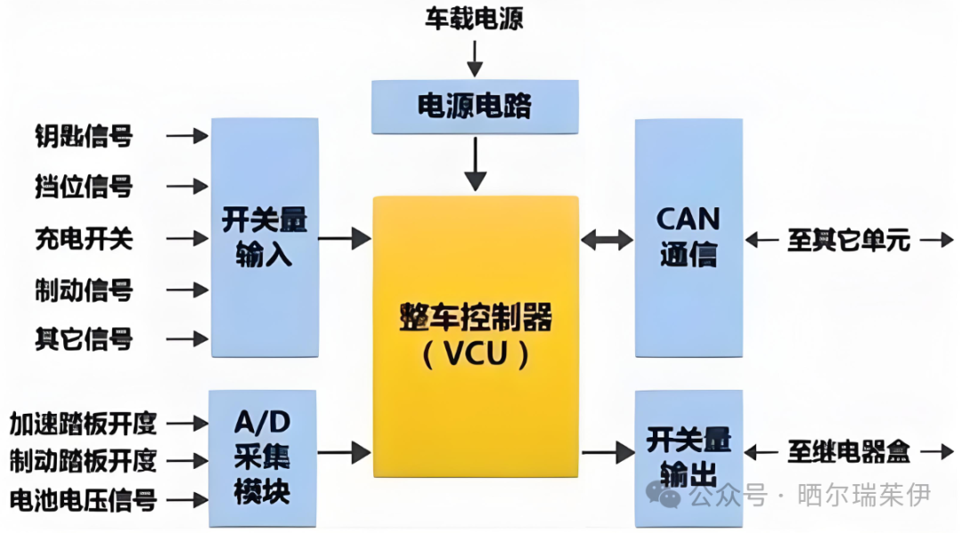 Control Modules of New Energy Vehicles: VCU, MCU, BMS...