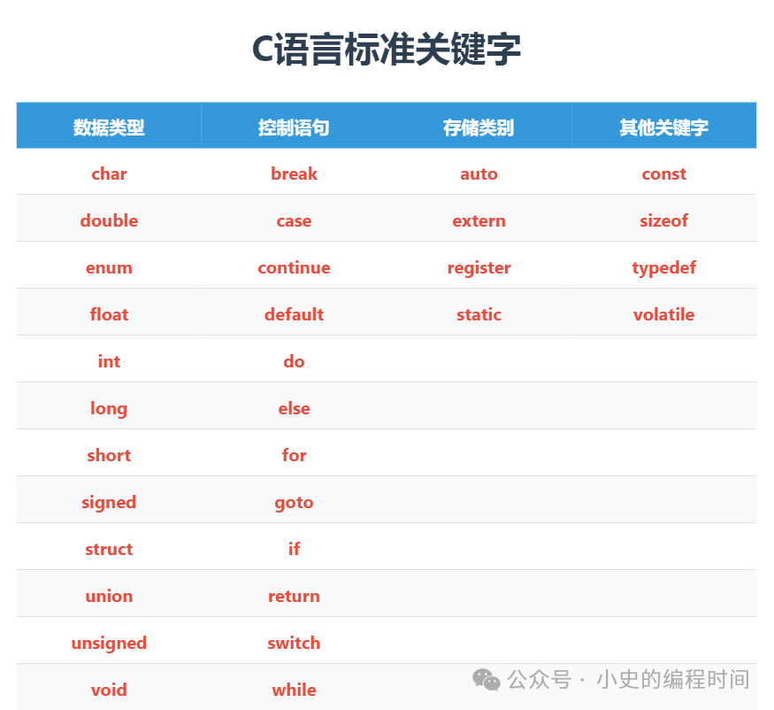 From a C Language Beginner to Successful Advancement: You Just Need This One Article