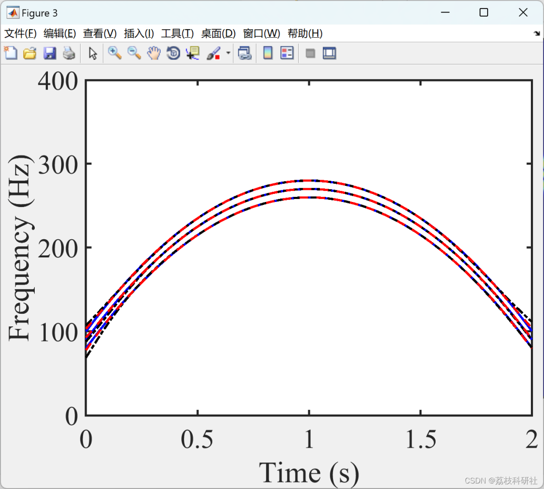 Research on Data-Driven Adaptive Linear Frequency Modulation Mode Decomposition (Matlab Code Implementation)