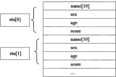 C Language Struct Array: A Guide to Managing Data in Batches