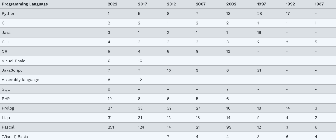 C++ Surpasses Java for the First Time, Competing with Python and C for the Annual Best Programming Language Award!