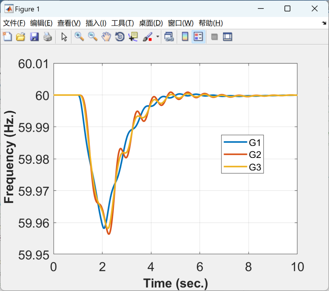 Dynamic Analysis of Power Systems Based on MATLAB | IEEE 9 and IEEE 68 Node Systems