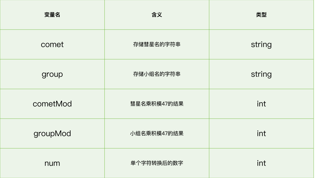 C++ Problem P1200 [USACO1.1] Your Ride Is Here