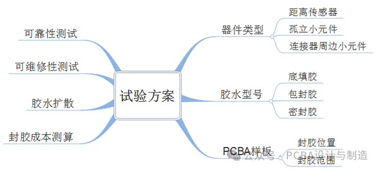 Feasibility Study on the Protection Technology of Fragile Components in PCBA Encapsulation