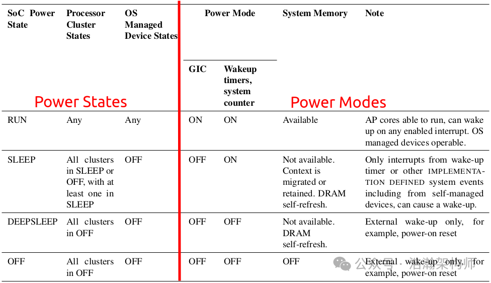 Understanding ARMv9/v8 Power States