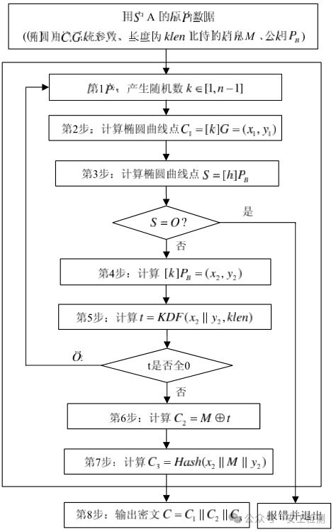 Detailed Explanation of the SM2 Encryption Algorithm