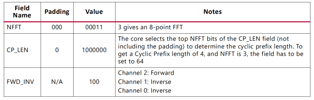 Introduction and Simulation of Xilinx FFT IP