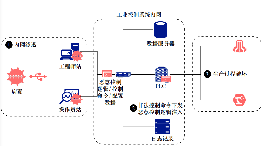 Research on the Development of Security Protection Technology for Industrial Control Systems
