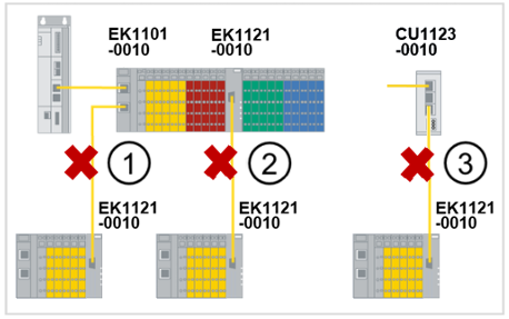 EtherCAT - Extended Distance