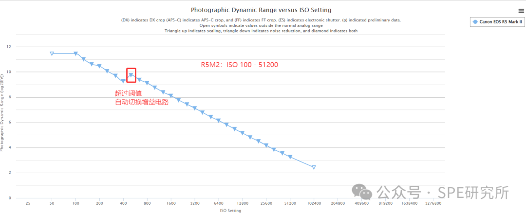 Understanding Sensors: Native ISO and Extended ISO