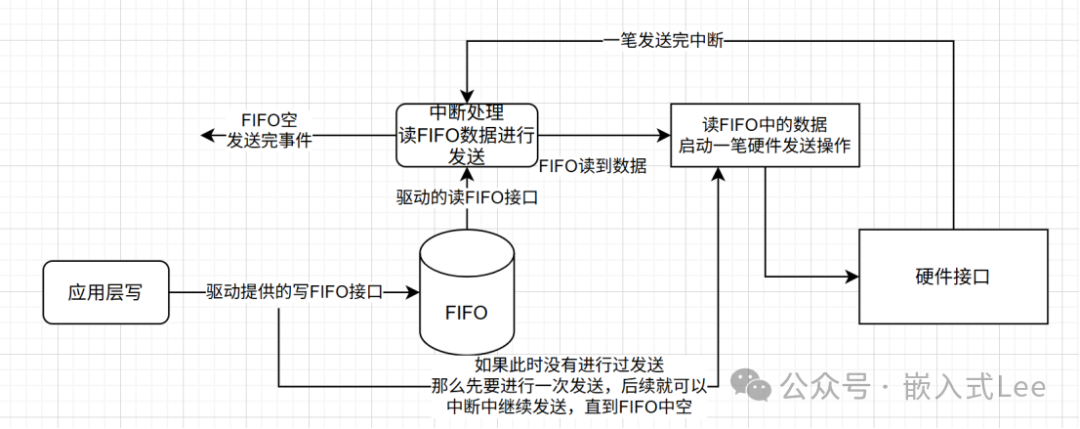A Common Driver Design Pattern in Embedded Development and Bug Case Sharing