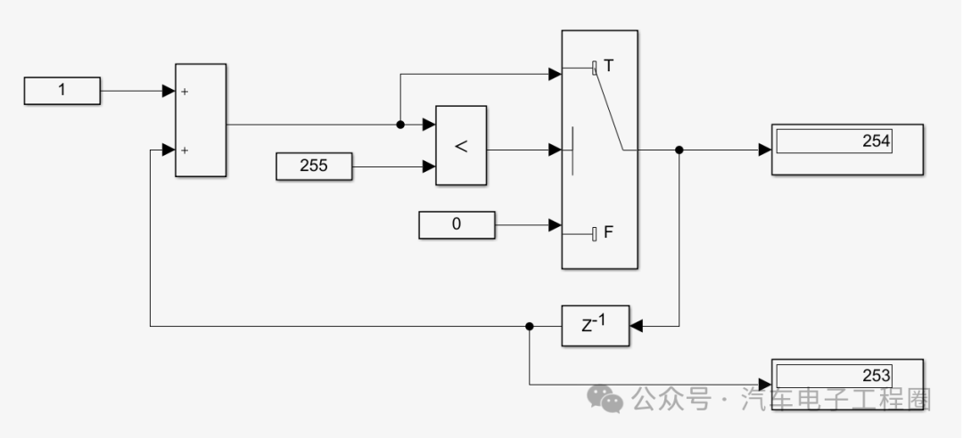 Data Overflow Handling in ECU Application Layer Model Development