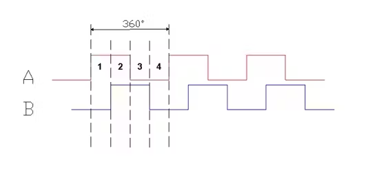 FPGA Design of an RTL-Level Robot Motor Controller