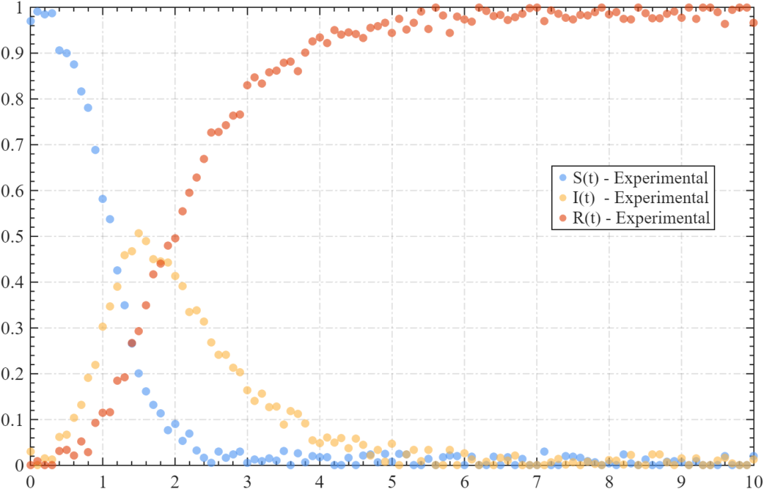 MATLAB | Mathematical Model | Parameter Estimation of the SIR Model for Infectious Diseases