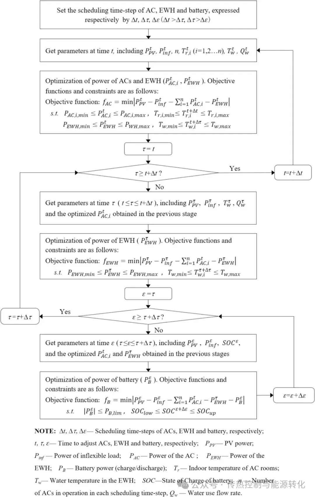 Enhancing Real-Time Energy Matching Performance of Home PV Systems with Multi-Time Resolution Scheduling