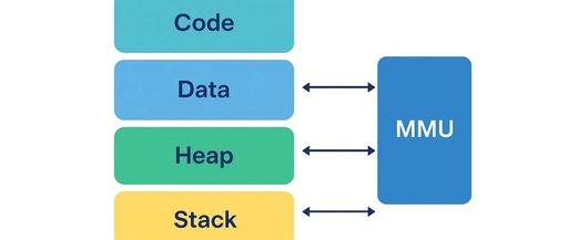 In-Depth Analysis of VxWorks Memory Management