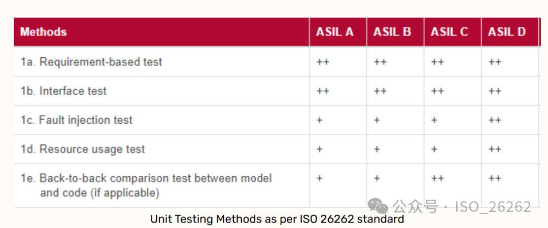 Fault Injection Testing (FIT) in Functional Safety