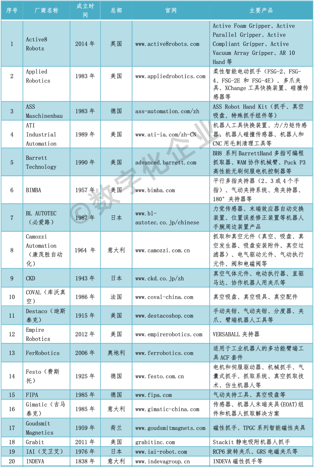Seizing the Opportunity: Development of Robotic Gripper Technology and Manufacturer Overview