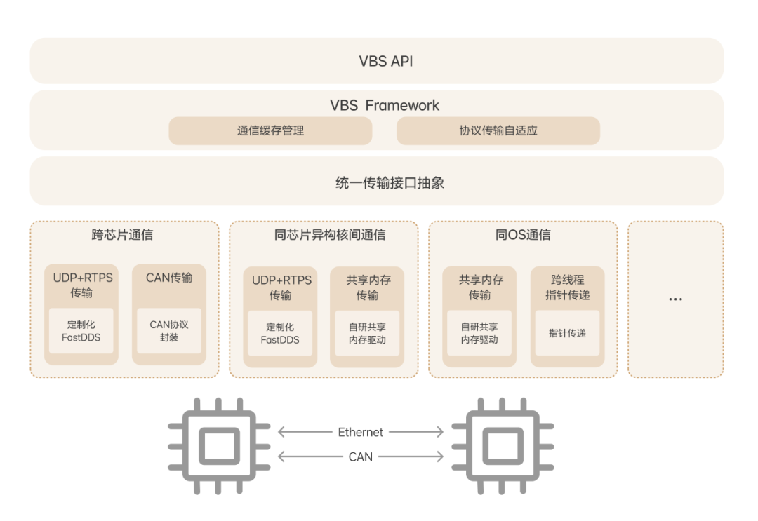 Introduction to the Star Ring OS Communication Bus
