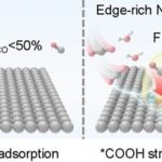 Strong Locking of Edge Ni−N₄ Sites for *COOH: New Breakthrough in Acidic CO₂RR Achieving FEco > 94% and Energy Efficiency of 44%