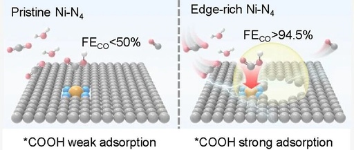 Strong Locking of Edge Ni−N₄ Sites for *COOH: New Breakthrough in Acidic CO₂RR Achieving FEco > 94% and Energy Efficiency of 44%