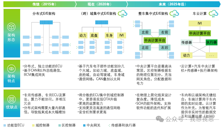 Evolution of In-Vehicle Computing Chips