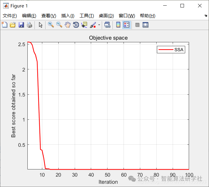 Optimization of Hydrogeological Parameters Based on Sparrow Search Algorithm in Matlab