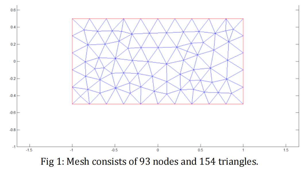 MATLAB | Advanced Finite Element Waveguide Calculation and Analysis | Study on the Propagation Modes and Cutoff Frequencies of Arbitrarily Shaped Uniform Waveguides Using Finite Element Method