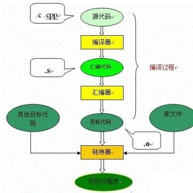 The Compilation Process of C Language