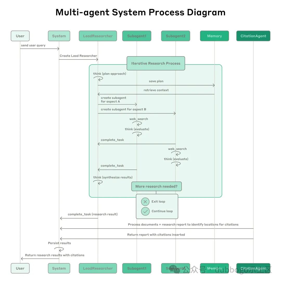 Reliable Multi-Agent Architecture Design in 2025: How Anthropic Constructs Claude's Multi-Agent System