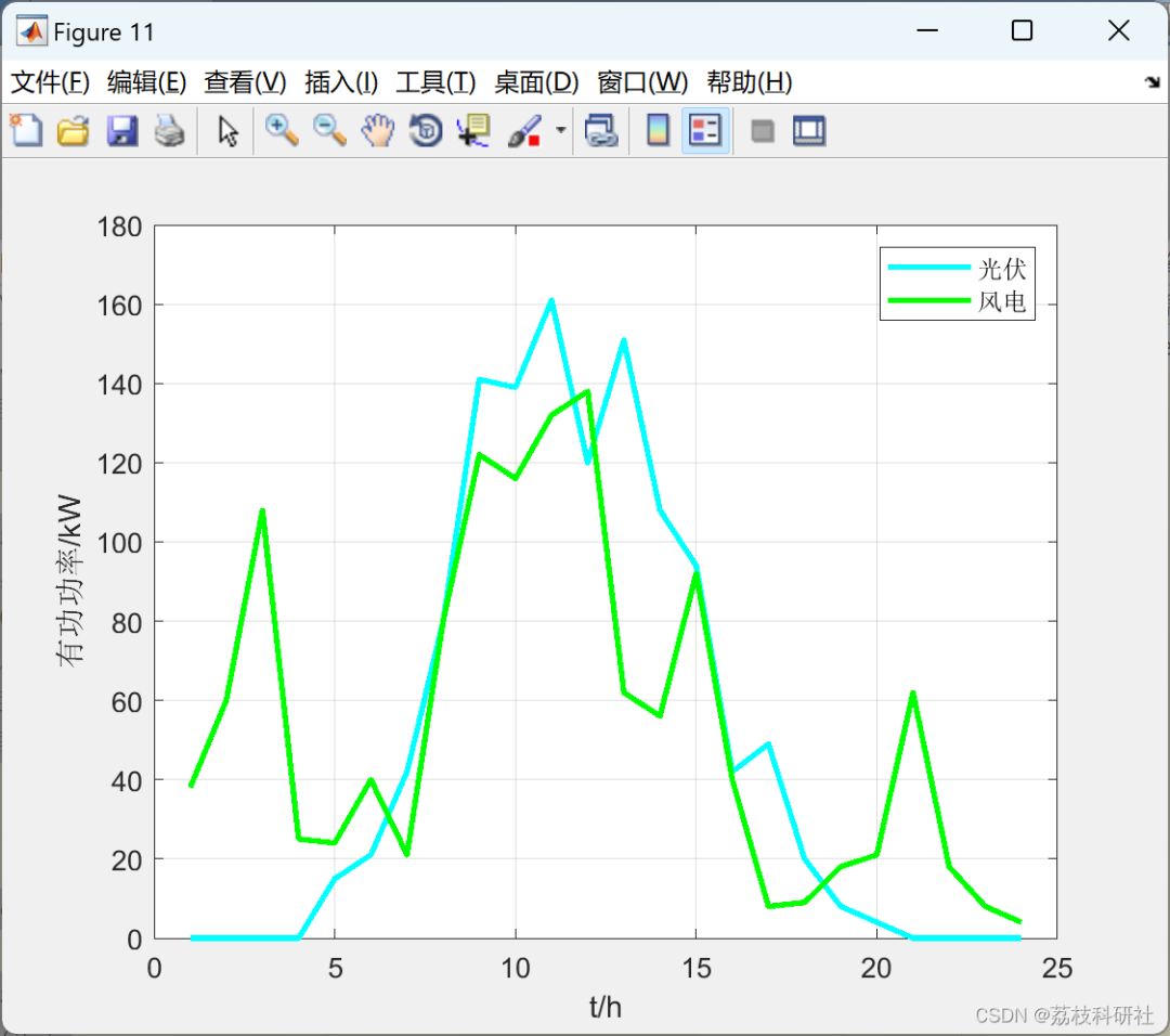 Two-Stage Optimal Scheduling Model for Distribution Networks with Distributed Generation