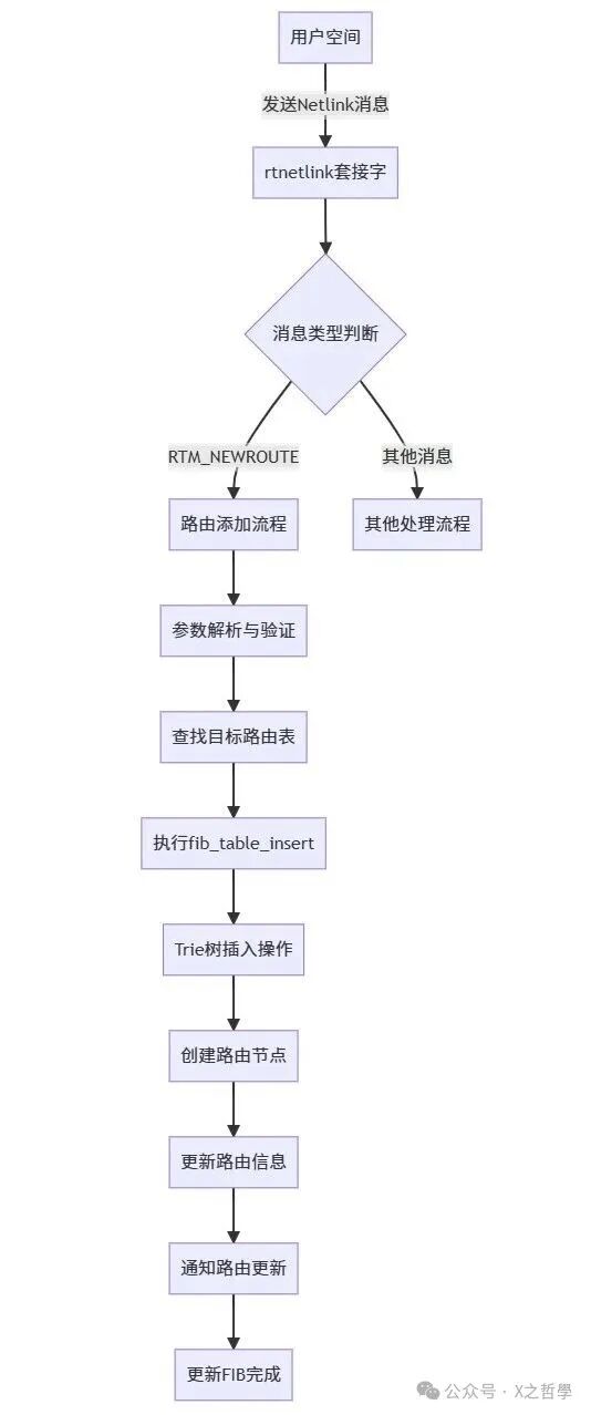 In-Depth Analysis of the Linux Routing Table Establishment Process