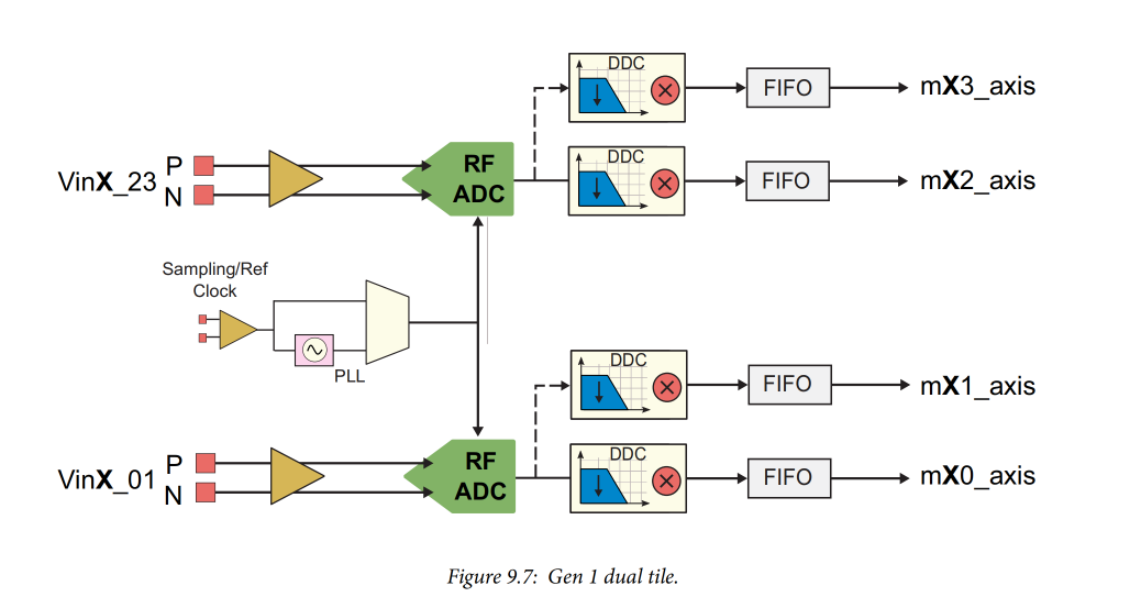 RF Data Converters: Analog to Digital (2) RF ADCs on RFSoC