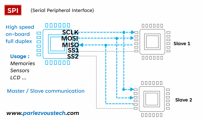 Understanding I2C, SPI, and UART Through GIFs