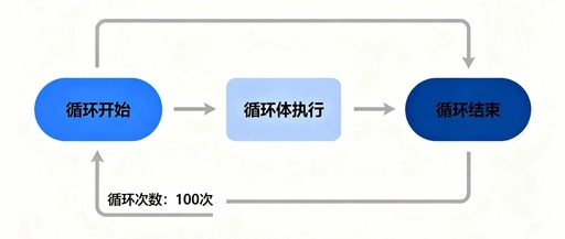 Introduction to PLC Programming: Easily Sum 100 Numbers Using FOR Loop and Index Register