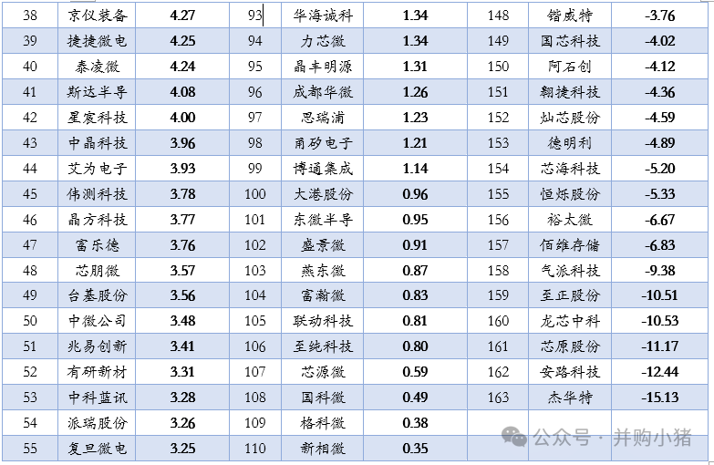 Revenue and Profit Rankings of 163 Semiconductor Listed Companies in the First Half of 2025