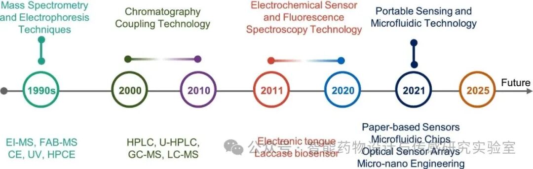 Cross-Responsive Fluorescence Sensor Arrays Combined with Machine Learning for Dietherapeutic Phytochemicals Recognition in Food-Medicine Homology Products