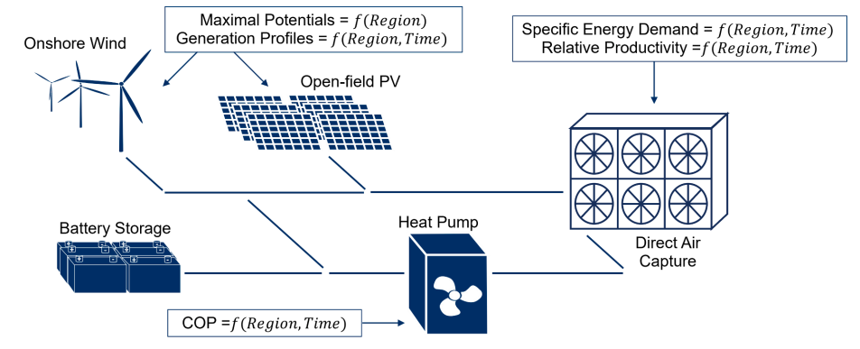 The Impact of Weather on Direct Air Capture Site Selection