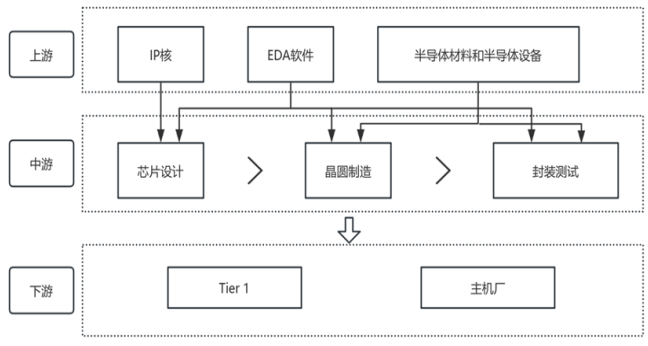 In-Depth Report on Automotive SoC Chips: Evolution Path, Industry Chain Map, Market Analysis, and Competitive Landscape