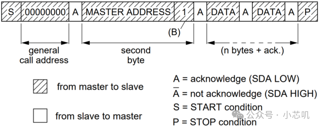 Digital IC Design - In-Depth Understanding of the I2C Serial Bus (Part II)