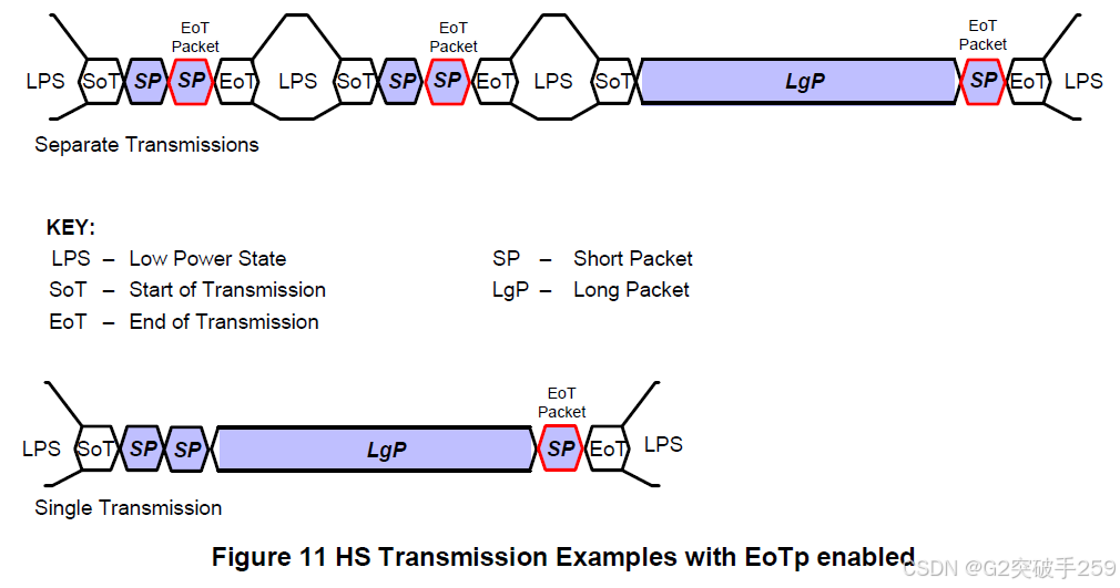 Technical Insights | Introduction to MIPI DSI Protocol Packets
