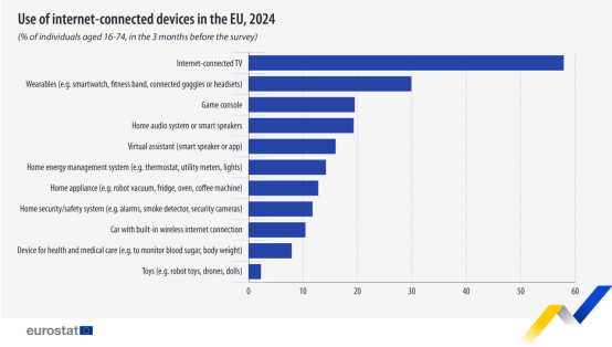 Over 70% of Residents Use IoT Devices, Yet the 'Presence' of IoT is Diminishing