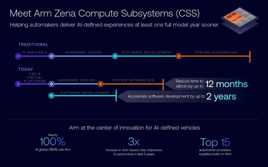 In-Depth Analysis of Arm Zena CSS: A Computing Platform for AI-Defined Vehicles