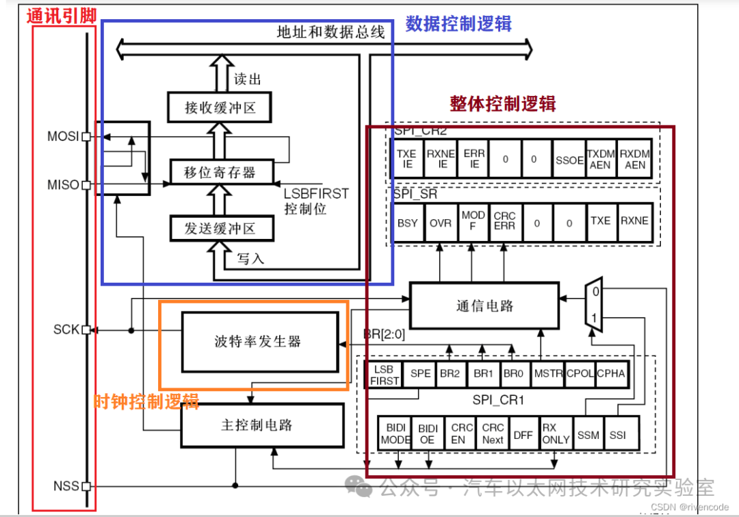 Detailed Explanation of STM32 SPI Protocol Communication